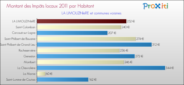 Montant des impôts locaux par Habitant pour LA LIMOUZINIèRE et les communes proches Comparaison des impôts locaux par habitant pour LA LIMOUZINIèRE et les communes voisines