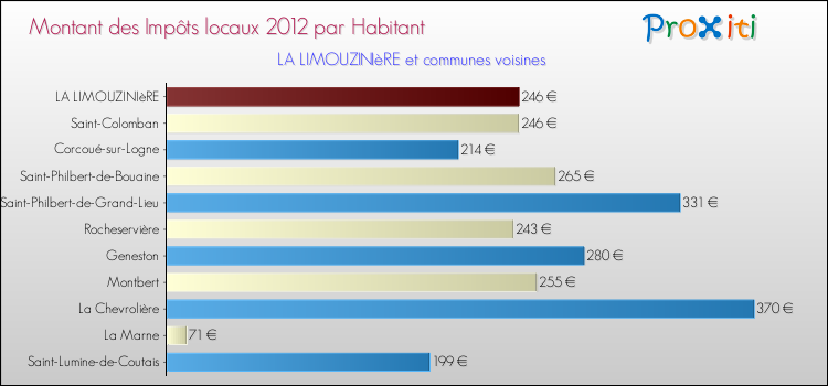 Montant des impôts locaux par Habitant pour LA LIMOUZINIèRE et les communes proches Comparaison des impôts locaux par habitant pour LA LIMOUZINIèRE et les communes voisines