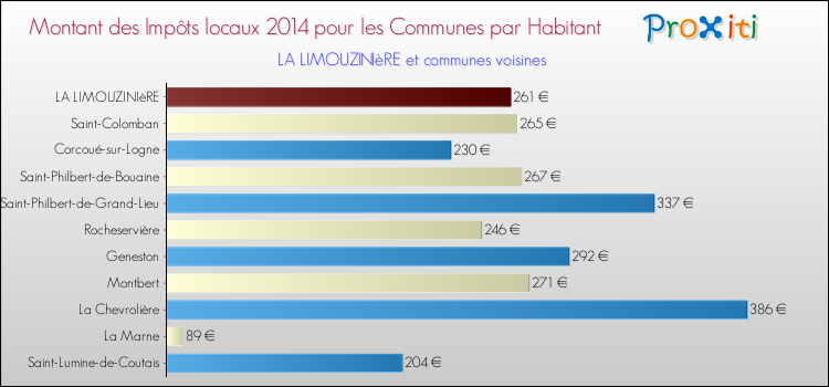 Montant des impôts locaux par Habitant pour LA LIMOUZINIèRE et les communes proches en 2014 Comparaison des impôts locaux par habitant pour LA LIMOUZINIèRE et les communes voisines en 2014