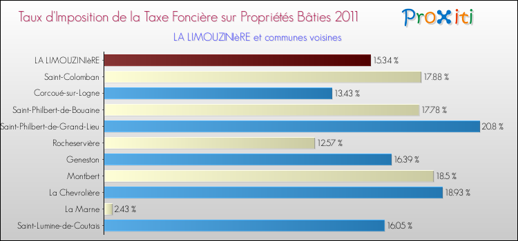 Taux d'imposition de la taxe foncière sur le bati 2011 pour LA LIMOUZINIèRE et les communes proches Comparaison des taux d'imposition de la taxe foncière sur le bati 2011 pour LA LIMOUZINIèRE et les communes voisines