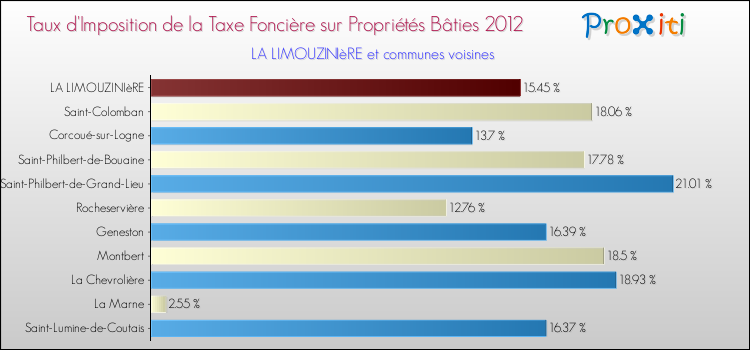 Taux d'imposition de la taxe foncière sur le bati 2012 pour LA LIMOUZINIèRE et les communes proches Comparaison des taux d'imposition de la taxe foncière sur le bati 2012 pour LA LIMOUZINIèRE et les communes voisines