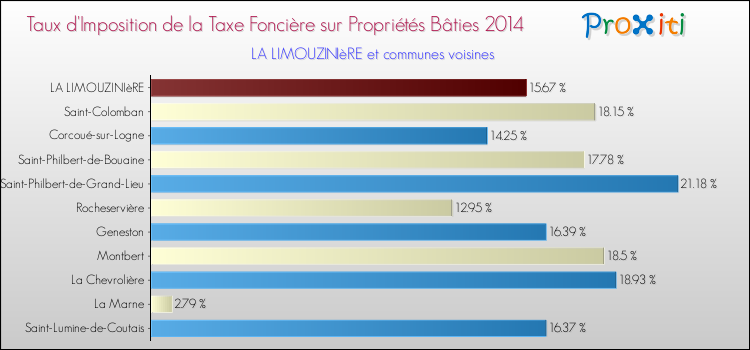 Taux d'imposition de la taxe foncière sur le bati 2014 pour LA LIMOUZINIèRE et les communes proches Comparaison des taux d'imposition de la taxe foncière sur le bati 2014 pour LA LIMOUZINIèRE et les communes voisines