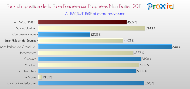 Taux d'imposition de la taxe foncière sur les immeubles et terrains non batis 2011 pour LA LIMOUZINIèRE et les communes proches Comparaison des taux d'imposition de la taxe foncière sur les immeubles et terrains non batis 2011 pour LA LIMOUZINIèRE et les communes voisines