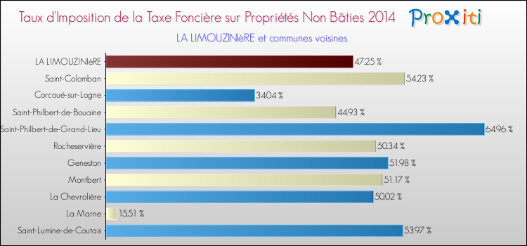 Taux d'imposition de la taxe foncière sur les immeubles et terrains non batis 2014 pour LA LIMOUZINIèRE et les communes proches Comparaison des taux d'imposition de la taxe foncière sur les immeubles et terrains non batis 2014 pour LA LIMOUZINIèRE et les communes voisines