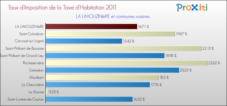 Taux d'imposition de la taxe d'habitation 2011 pour LA LIMOUZINIèRE et les communes proches Comparaison des taux d'imposition de la taxe d'habitation 2011 pour LA LIMOUZINIèRE et les communes voisines