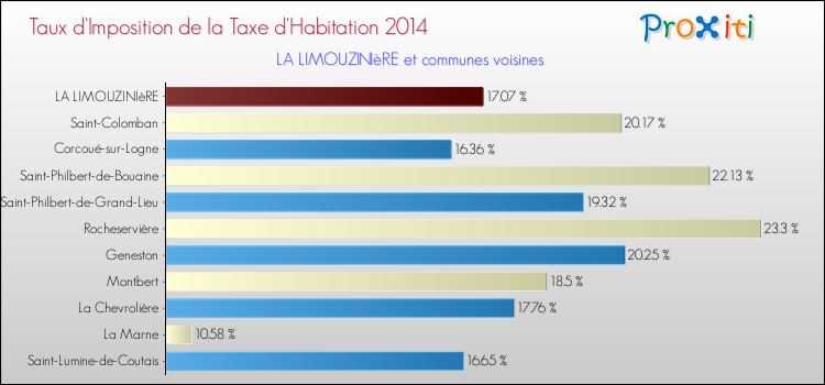 Taux d'imposition de la taxe d'habitation 2014 pour LA LIMOUZINIèRE et les communes proches Comparaison des taux d'imposition de la taxe d'habitation 2014 pour LA LIMOUZINIèRE et les communes voisines