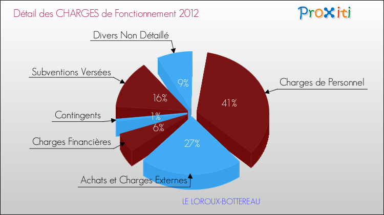 Décomposition des Charges de Fonctionnement 2012 de la commune de LE LOROUX-BOTTEREAU Charges de Fonctionnement 2012 pour la commune de LE LOROUX-BOTTEREAU