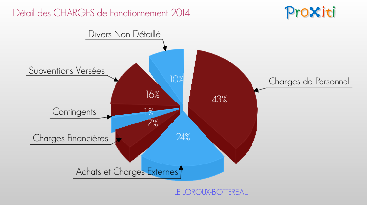 Décomposition des Charges de Fonctionnement 2014 de la commune de LE LOROUX-BOTTEREAU Charges de Fonctionnement 2014 pour la commune de LE LOROUX-BOTTEREAU