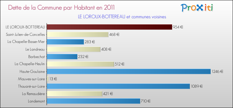 Dette par habitant de la commune en 2011 pour LE LOROUX-BOTTEREAU et les communes proches Comparaison de la dette par habitant de la commune en 2011 pour LE LOROUX-BOTTEREAU et les communes voisines