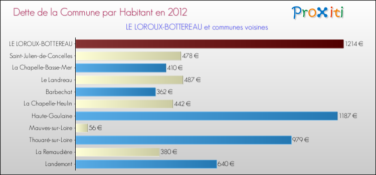 Dette par habitant de la commune en 2012 pour LE LOROUX-BOTTEREAU et les communes proches Comparaison de la dette par habitant de la commune en 2012 pour LE LOROUX-BOTTEREAU et les communes voisines