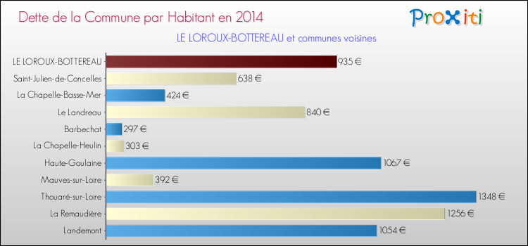 Dette par habitant de la commune en 2014 pour LE LOROUX-BOTTEREAU et les communes proches Comparaison de la dette par habitant de la commune en 2014 pour LE LOROUX-BOTTEREAU et les communes voisines