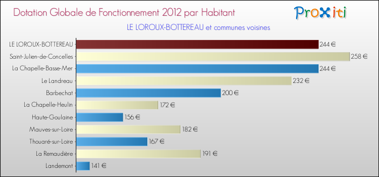 Montant des dotations globales de fonctionnement DGF par Habitant pour LE LOROUX-BOTTEREAU et les communes proches Comparaison des des dotations globales de fonctionnement DGF par habitant pour LE LOROUX-BOTTEREAU et les communes voisines
