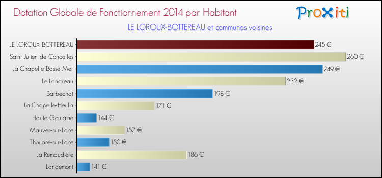 Montant des dotations globales de fonctionnement DGF par Habitant pour LE LOROUX-BOTTEREAU et les communes proches en 2014. Comparaison des des dotations globales de fonctionnement DGF par habitant pour LE LOROUX-BOTTEREAU et les communes voisines en 2014.