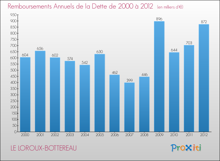 Evolution de l'annuité de la dette pour la commune de LE LOROUX-BOTTEREAU de 2000 à 2012 Annuités de la dette pour LE LOROUX-BOTTEREAU de 2000 à 2012