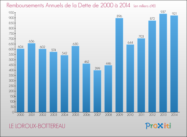 Evolution de l'annuité de la dette pour la commune de LE LOROUX-BOTTEREAU de 2000 à 2014 Annuités de la dette pour LE LOROUX-BOTTEREAU de 2000 à 2014