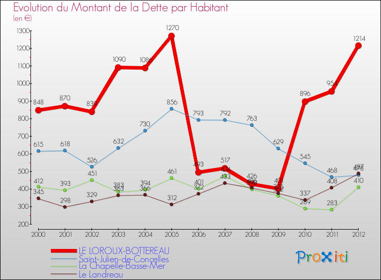 Evolution de la dette par habitant pour la commune de LE LOROUX-BOTTEREAU et les communes proches de 2000 à 2012 Comparaison de la dette par habitant pour LE LOROUX-BOTTEREAU et les communes voisines de 2000 à 2012