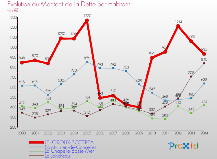 Evolution de la dette par habitant pour la commune de LE LOROUX-BOTTEREAU et les communes proches de 2000 à 2014 Comparaison de la dette par habitant pour LE LOROUX-BOTTEREAU et les communes voisines de 2000 à 2014