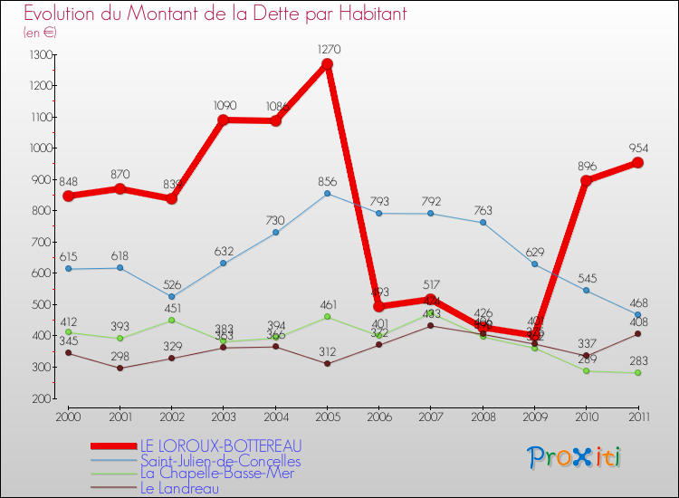 Evolution de la dette par habitant pour la commune de LE LOROUX-BOTTEREAU et les communes proches Comparaison de la dette par habitant pour LE LOROUX-BOTTEREAU et les communes voisines