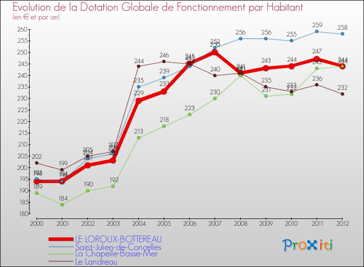 Evolution et montant de la dotation globale de fonctionnement par Habitant pour LE LOROUX-BOTTEREAU et les communes proches Comparaison des dotations globales de fonctionnement par habitant pour LE LOROUX-BOTTEREAU et les communes voisines