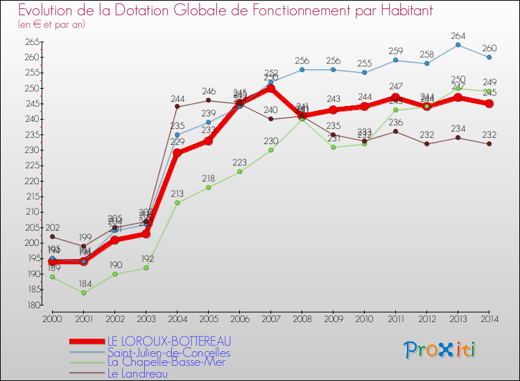 Evolution et montant de la dotation globale de fonctionnement par Habitant pour LE LOROUX-BOTTEREAU et les communes proches de 2000 à 2014. Comparaison des dotations globales de fonctionnement par habitant pour LE LOROUX-BOTTEREAU et les communes voisines de 2000 à 2014.
