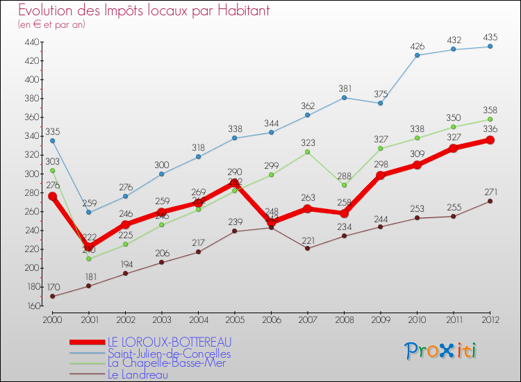 Evolution et montant des impôts locaux par Habitant pour LE LOROUX-BOTTEREAU et les communes proches Comparaison des impôts locaux par habitant pour LE LOROUX-BOTTEREAU et les communes voisines