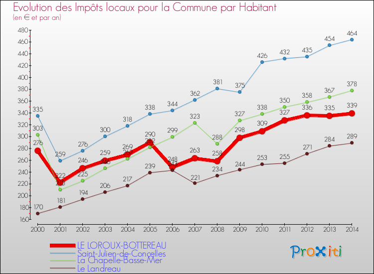 Evolution et montant des impôts locaux par Habitant pour LE LOROUX-BOTTEREAU et les communes proches de 2000 à 2014 Comparaison des impôts locaux par habitant pour LE LOROUX-BOTTEREAU et les communes voisines de 2000 à 2014