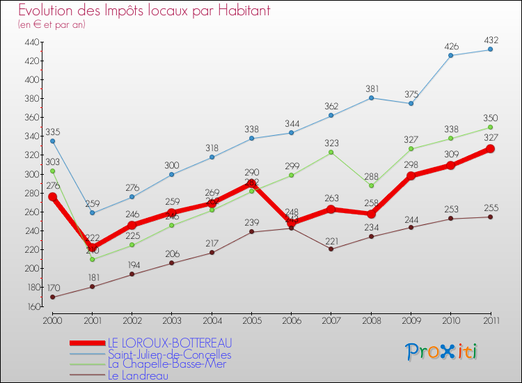Evolution et montant des impôts locaux par Habitant pour LE LOROUX-BOTTEREAU et les communes proches Comparaison des impôts locaux par habitant pour LE LOROUX-BOTTEREAU et les communes voisines