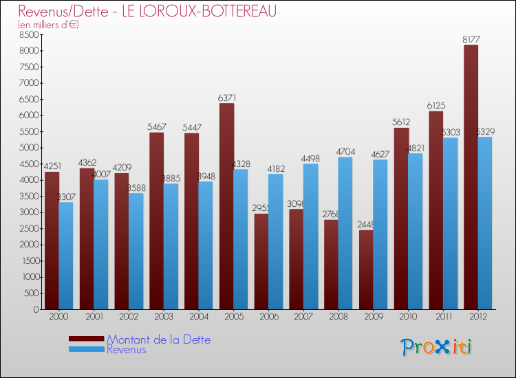 Evolution comparée de la dette et des revenus pour la commune de LE LOROUX-BOTTEREAU de 2000 à 2012 Comparaison de la dette et des revenus pour LE LOROUX-BOTTEREAU de 2000 à 2012