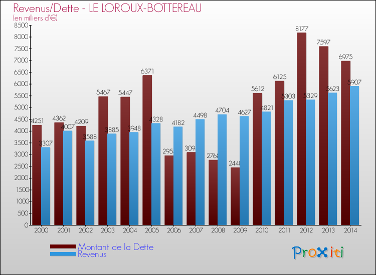 Evolution comparée de la dette et des revenus pour la commune de LE LOROUX-BOTTEREAU de 2000 à 2014 Comparaison de la dette et des revenus pour LE LOROUX-BOTTEREAU de 2000 à 2014