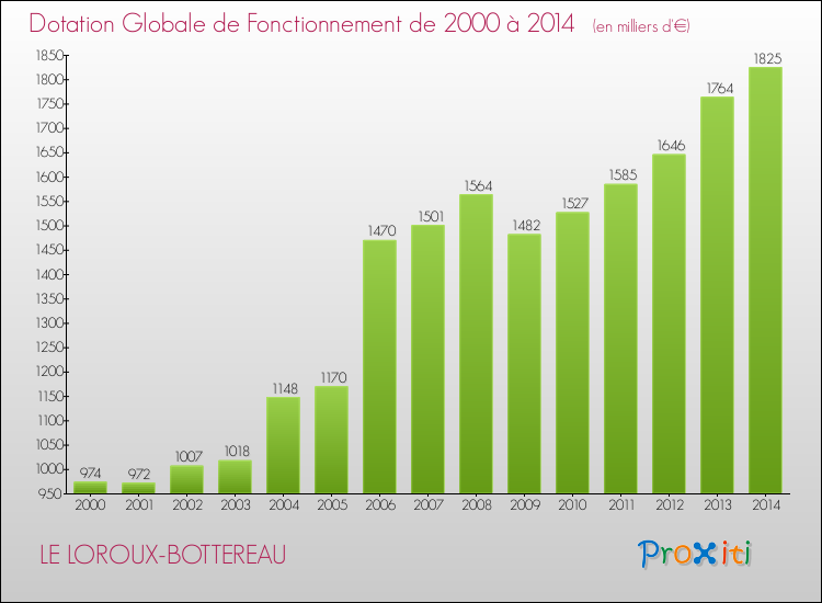 Evolution du montant de la Dotation Globale de Fonctionnement pour la commune de LE LOROUX-BOTTEREAU de 2000 à 2014 Evolution du montant de la Dotation Globale de Fonctionnement pour LE LOROUX-BOTTEREAU de 2000 à 2014