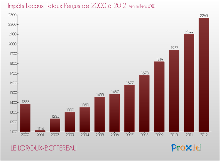 Evolution des Impôts Locaux pour la commune de LE LOROUX-BOTTEREAU de 2000 à 2012 Evolution des Impôts Locaux pour LE LOROUX-BOTTEREAU de 2000 à 2012
