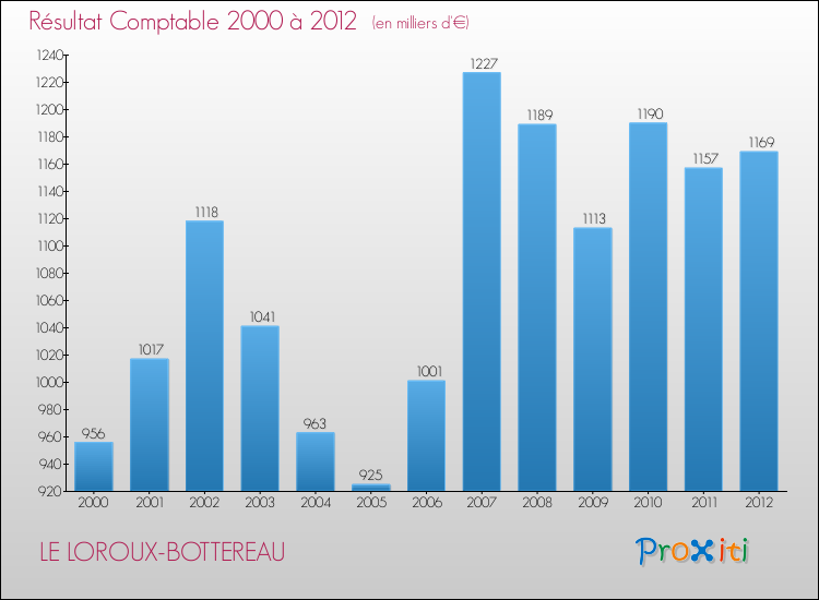 Evolution du résultat comptable pour la commune de LE LOROUX-BOTTEREAU de 2000 à 2012 Evolution du résultat comptable pour LE LOROUX-BOTTEREAU de 2000 à 2012