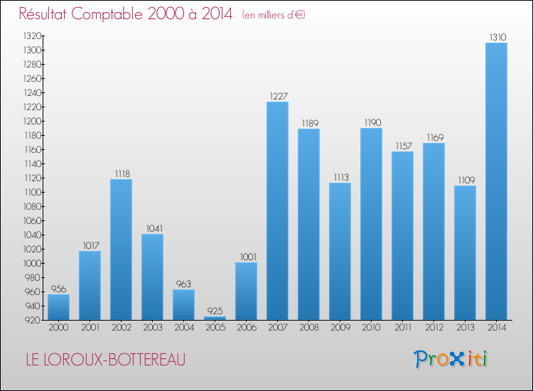 Evolution du résultat comptable pour la commune de LE LOROUX-BOTTEREAU de 2000 à 2014 Evolution du résultat comptable pour LE LOROUX-BOTTEREAU de 2000 à 2014