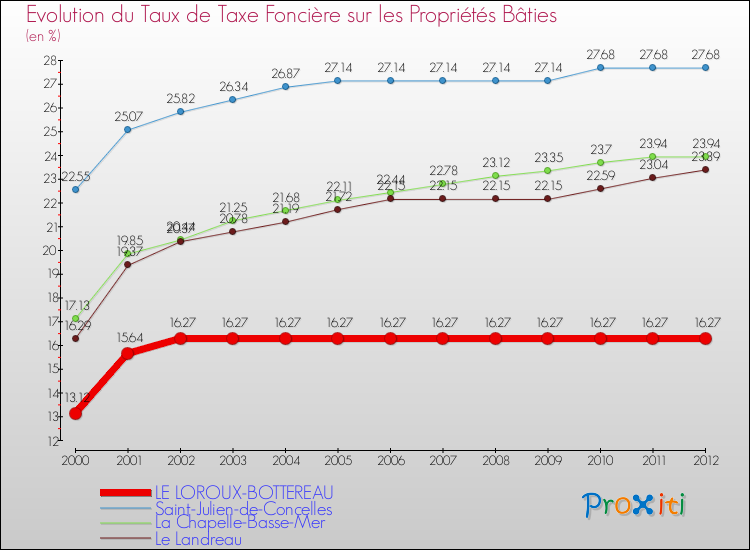 Evolution du taux de la taxe foncière sur le bati pour LE LOROUX-BOTTEREAU et les communes proches de 2000 à 2012 Comparaison des taux de taxe foncière sur le bati pour LE LOROUX-BOTTEREAU et les communes voisines de 2000 à 2012