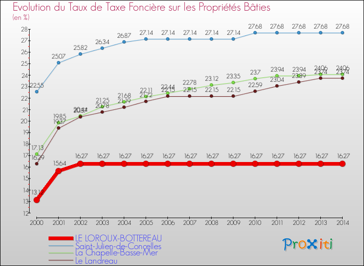 Evolution du taux de la taxe foncière sur le bati pour LE LOROUX-BOTTEREAU et les communes proches de 2000 à 2014 Comparaison des taux de taxe foncière sur le bati pour LE LOROUX-BOTTEREAU et les communes voisines de 2000 à 2014