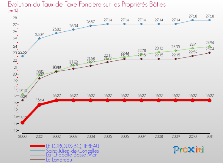 Evolution du taux de la taxe foncière sur le bati pour LE LOROUX-BOTTEREAU et les communes proches Comparaison des taux de taxe foncière sur le bati pour LE LOROUX-BOTTEREAU et les communes voisines