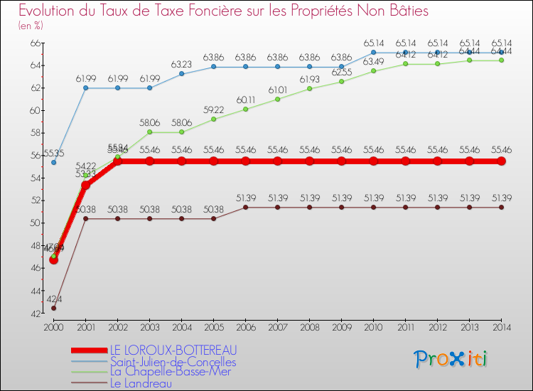 Evolution du taux de la taxe foncière sur les immeubles et terrains non batis pour LE LOROUX-BOTTEREAU et les communes proches de 2000 à 2014 Comparaison des taux de la taxe foncière sur les immeubles et terrains non batis pour LE LOROUX-BOTTEREAU et les communes voisines de 2000 à 2014