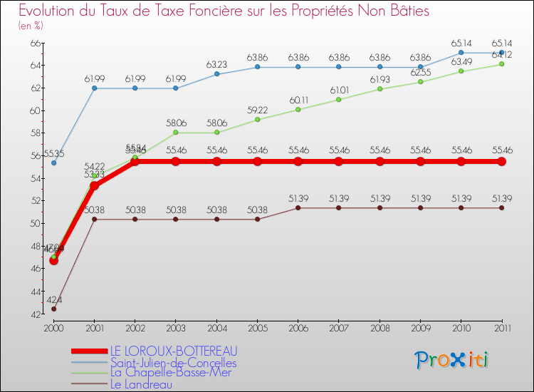 Evolution du taux de la taxe foncière sur les immeubles et terrains non batis pour LE LOROUX-BOTTEREAU et les communes proches Comparaison des taux de la taxe foncière sur les immeubles et terrains non batis pour LE LOROUX-BOTTEREAU et les communes voisines