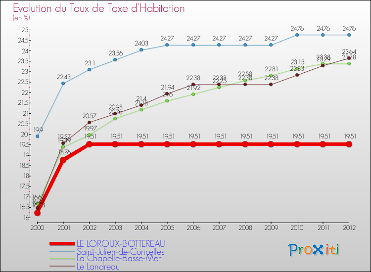 Evolution du taux de la taxe d'habitation pour LE LOROUX-BOTTEREAU et les communes proches Comparaison des taux de la taxe d'habitation pour LE LOROUX-BOTTEREAU et les communes voisines