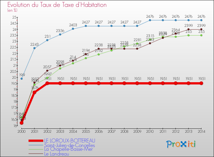 Evolution du taux de la taxe d'habitation pour LE LOROUX-BOTTEREAU et les communes proches de 2000 à 2014 Comparaison des taux de la taxe d'habitation pour LE LOROUX-BOTTEREAU et les communes voisines de 2000 à 2014