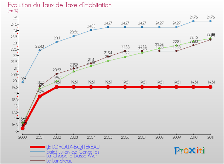 Evolution du taux de la taxe d'habitation pour LE LOROUX-BOTTEREAU et les communes proches Comparaison des taux de la taxe d'habitation pour LE LOROUX-BOTTEREAU et les communes voisines