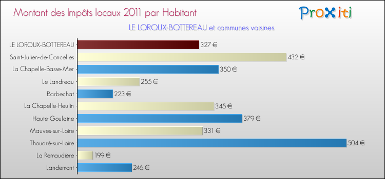 Montant des impôts locaux par Habitant pour LE LOROUX-BOTTEREAU et les communes proches Comparaison des impôts locaux par habitant pour LE LOROUX-BOTTEREAU et les communes voisines