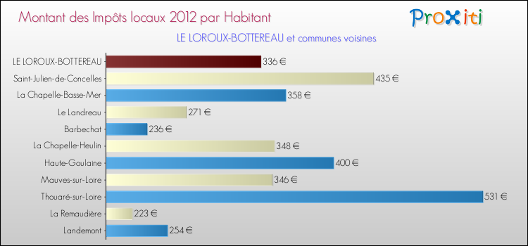 Montant des impôts locaux par Habitant pour LE LOROUX-BOTTEREAU et les communes proches Comparaison des impôts locaux par habitant pour LE LOROUX-BOTTEREAU et les communes voisines