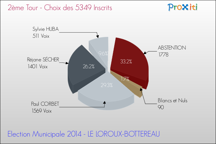 Résultats par rapport aux inscrits au 2ème Tour des Elections Municipales 2014 de la commune de LE LOROUX-BOTTEREAU Elections Municipales 2014 - Résultats par rapport aux inscrits au 2ème Tour pour la commune de LE LOROUX-BOTTEREAU