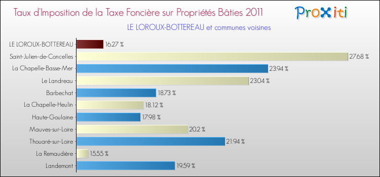 Taux d'imposition de la taxe foncière sur le bati 2011 pour LE LOROUX-BOTTEREAU et les communes proches Comparaison des taux d'imposition de la taxe foncière sur le bati 2011 pour LE LOROUX-BOTTEREAU et les communes voisines