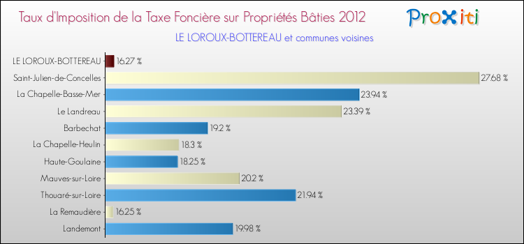Taux d'imposition de la taxe foncière sur le bati 2012 pour LE LOROUX-BOTTEREAU et les communes proches Comparaison des taux d'imposition de la taxe foncière sur le bati 2012 pour LE LOROUX-BOTTEREAU et les communes voisines