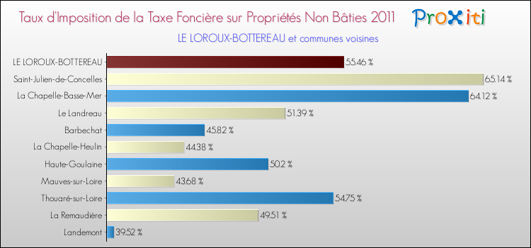 Taux d'imposition de la taxe foncière sur les immeubles et terrains non batis 2011 pour LE LOROUX-BOTTEREAU et les communes proches Comparaison des taux d'imposition de la taxe foncière sur les immeubles et terrains non batis 2011 pour LE LOROUX-BOTTEREAU et les communes voisines