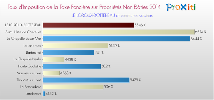 Taux d'imposition de la taxe foncière sur les immeubles et terrains non batis 2014 pour LE LOROUX-BOTTEREAU et les communes proches Comparaison des taux d'imposition de la taxe foncière sur les immeubles et terrains non batis 2014 pour LE LOROUX-BOTTEREAU et les communes voisines