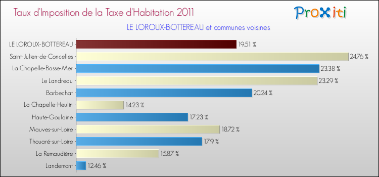 Taux d'imposition de la taxe d'habitation 2011 pour LE LOROUX-BOTTEREAU et les communes proches Comparaison des taux d'imposition de la taxe d'habitation 2011 pour LE LOROUX-BOTTEREAU et les communes voisines