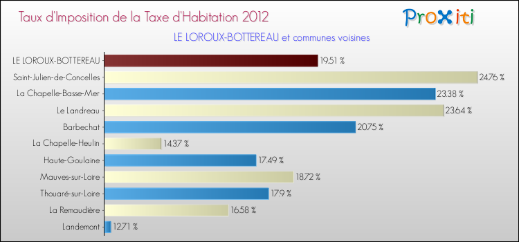 Taux d'imposition de la taxe d'habitation 2012 pour LE LOROUX-BOTTEREAU et les communes proches Comparaison des taux d'imposition de la taxe d'habitation 2012 pour LE LOROUX-BOTTEREAU et les communes voisines